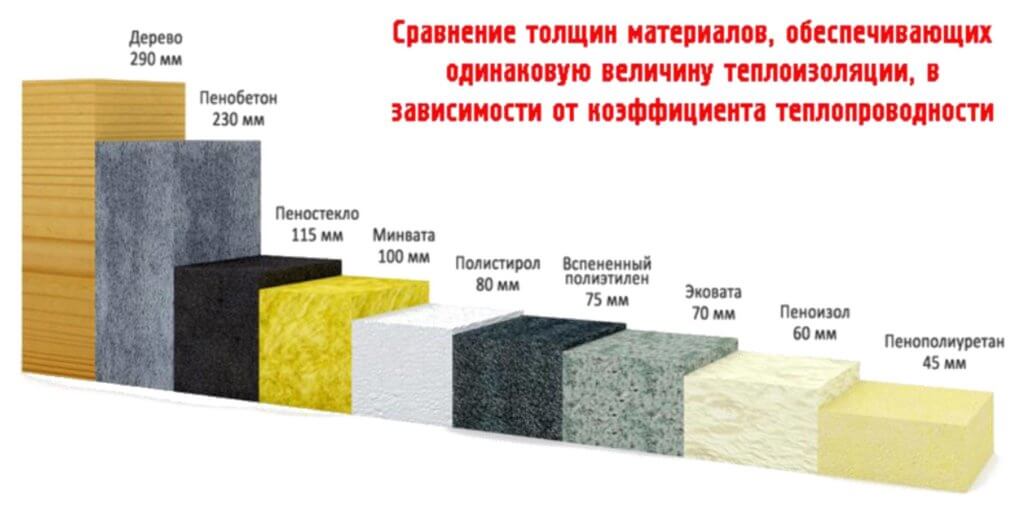 Сравнение толщины материалов по теплопроводности